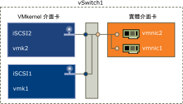 將單一 vSwitch 用於 iSCSI 網路功能。