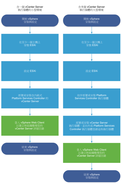 首先安裝和設定至少一台 ESXi 主機，然後部署或安裝 vCenter Server (適用於小型環境的內嵌式類型以及適用於大型環境的外部類型)。