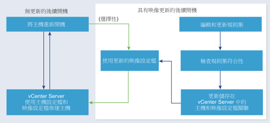 該圖顯示 Auto Deploy 首次開機之後的後續開機流程。將主機重新開機後，vCenter Server 會使用現有映像設定檔，或選擇性地使用已更新並儲存在 vCenter Server 中的映像設定檔，來佈建主機。