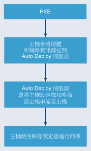 顯示 Auto Deploy 首次開機流程。主機開始執行 PXE 開機程序時，它會將硬體和網路資訊傳送到 Auto Deploy 伺服器，該伺服器會將主機設定檔和映像設定檔傳回主機。使用映像設定檔將主機開機，然後將主機指派給儲存主機設定檔和映像設定檔的 vCenter Server。