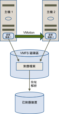 具有 RDM 檔案之虛擬機器的 vMotion。對應檔案將做為代理，可允許 vCenter Server 使用與移轉虛擬磁碟檔案相同的機制移轉虛擬機器。