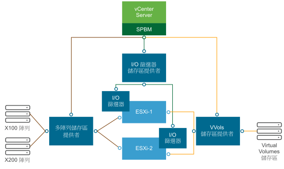 不同類型的儲存區提供者會促進 vCenter Server、ESXi 和儲存區環境的其他元件之間的通訊。