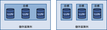 此影像有兩個部分，兩個案例中都有三個 LUN。在第一個案例中，顯示了一個目標，而該目標具有三個可以使用的 LUN。每個 LUN 都代表個別儲存磁碟區。在第二個案例中，顯示了三個不同的目標，每個目標都有一個 LUN。