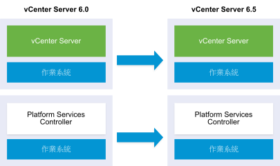 顯示含外部 Platform Services Controller 的 vCenter Server 從版本 6.0 升級至版本 6.5