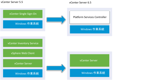 在升級至含內嵌式 Plaform Services Controller 6.5 的 vCenter Server 6.5 前後，Windows 上含外部 vCenter Single Sign-On 的 vCenter Server 5.5