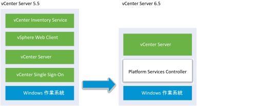 升級至含內嵌式 Plaform Services Controller 6.5 的 vCenter Server 6.5 前後，Windows 上含內嵌式 vCenter Single Sign-On 的 vCenter Server 5.5