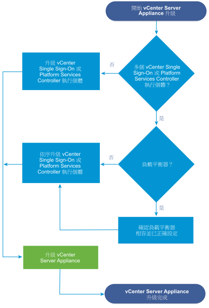 若要使用外部 vCenter Single Sign-On 升級 vCenter Server Appliance 5.5，您必須先將 vCenter Single Sign-On 執行個體升級到 Platform Services Controller。