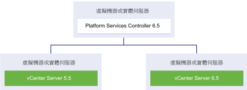 含 Platform Services Controller 6.5 執行個體、vCenter Server 5.5 執行個體和 vCenter Server 6.5 執行個體的 vCenter Server 部署
