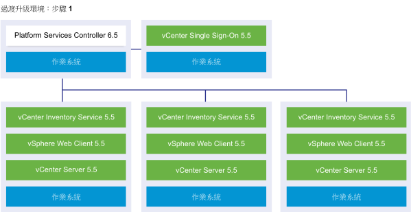 含一個外部 vCenter Single Sign-On 5.5 執行個體、一個外部 Platform Services Controller 6.5 執行個體和三個 vCenter Server 5.5 執行個體的 vCenter Server 外部部署