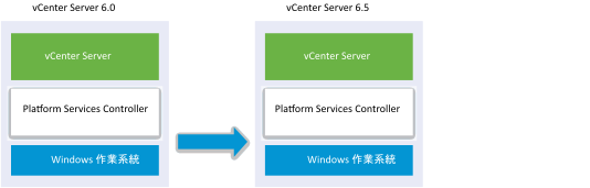 升級至含內嵌式 Plaform Services Controller 6.5 的 vCenter Server 6.5 前後，Windows 上含內嵌式 Platform Services Controller 的 vCenter Server 6.0