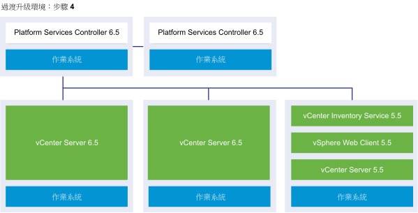 含兩個 Platform Services Controller 6.5 執行個體、兩個 vCenter Server 6.5 執行個體和一個 vCenter Server 5.5 執行個體的 vCenter Server 外部部署