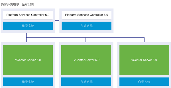 含兩個外部 Platform Services Controller 6.0 執行個體和三個 vCenter Server 6.0 執行個體的 vCenter Server 外部部署