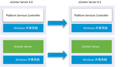在升級至含外部 Plaform Services Controller 6.5 的 vCenter Server 6.5 前後，Windows 上含外部 Platform Services Controller 的 vCenter Server 6.0