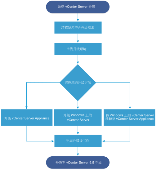 vCenter Server 高層級升級工作概觀