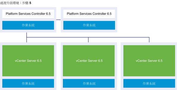 含兩個 Platform Services Controller 6.5 執行個體和三個 vCenter Server 6.5 執行個體的 vCenter Server 外部部署