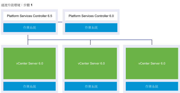 含一個外部 Platform Services Controller 6.0 執行個體、一個外部 Platform Services Controller 6.5 執行個體和三個 vCenter Server 6.0 執行個體的 vCenter Server 外部部署