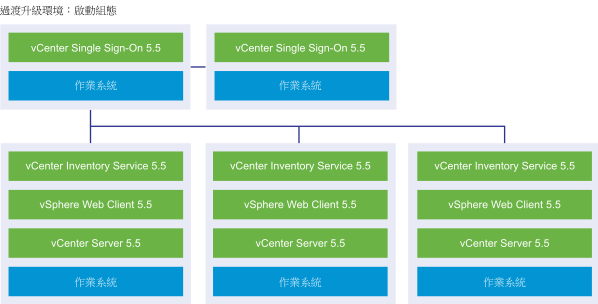 含兩個外部 vCenter Single Sign-On 5.5 執行個體和三個 vCenter Server 5.5 執行個體的 vCenter Server 外部部署