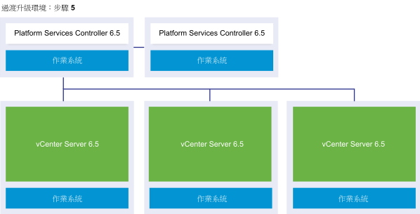 含兩個外部 Platform Services Controller 6.5 執行個體和三個 vCenter Server 6.5 執行個體的 vCenter Server 外部部署