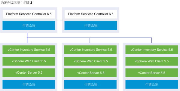 含兩個外部 Platform Services Controller 6.5 執行個體和三個 vCenter Server 5.5 執行個體的 vCenter Server 外部部署