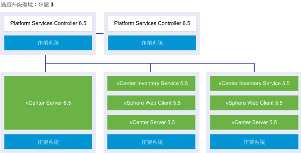 含兩個外部 Platform Services Controller 6.5 執行個體、一個 vCenter Server 6.5 執行個體和兩個 vCenter Server 5.5 執行個體的 vCenter Server 部署
