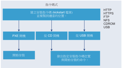 指令碼式安裝的流程以圖形方式表示 (從建立安裝指令碼開始)，在安裝程式開機時可對安裝指令碼進行存取。