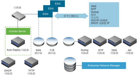 Auto Deploy Server 和 vCenter Server 透過連接多部 ESXi 主機的交換器進行連線。主機使用本機儲存區或 SAN 儲存區。參考主機設定 (可能包括 DNS、NTP、syslog、監控等的設定) 會針對環境中的 syslog 伺服器、DNS 伺服器或 NTP 伺服器設定參考主機。