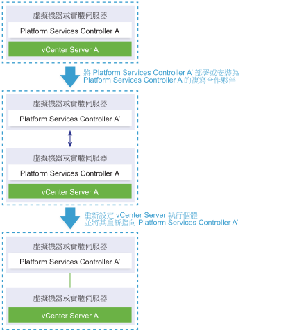 在同一 vCenter Single Sign-On 站台中部署或安裝外部 Platform Services Controller 執行個體，並將 vCenter Server 執行個體重新指向此外部 Platform Services Controller 執行個體