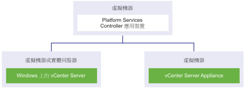 Linux 虛擬機器或實體伺服器中的外部 Platform Services Controller 充當 vCenter Server for Windows 執行個體和 vCenter Server Appliance 執行個體。