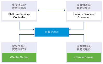 兩個已加入的 Platform Services Controller 執行個體已連線到負載平衡器。兩個 vCenter Server 執行個體也已連線到同一負載平衡器。