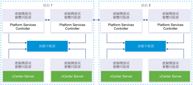 兩個已加入的 Platform Services Controller 執行個體配對。每個 Platform Services Controller 配對均位於獨立站台中。每個配對均已連線到負載平衡器。每個負載平衡器均已連線到兩個 vCenter Server 執行個體。