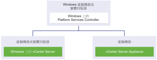 Windows 虛擬機器或實體伺服器中的外部 Platform Services Controller 充當 vCenter Server for Windows 執行個體和 vCenter Server Appliance 執行個體。