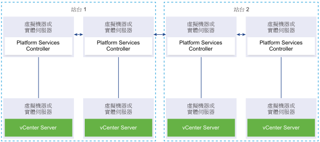 兩個複寫的 Platform Services Controller 執行個體配對。每個配對均位於獨立站台中且每個配對已連線到 vCenter Server 執行個體。