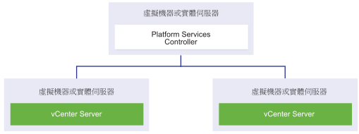 Platform Services Controller 將安裝在一台虛擬機器或實體主機上，而向 Platform Services Controller 登錄的 vCenter Server 執行個體會安裝在其他虛擬機器或實體主機上。
