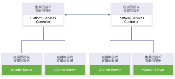 兩個複寫的 Platform Services Controller 執行個體。每個 Platform Services Controller 執行個體均連線到兩個 vCenter Server 執行個體。
