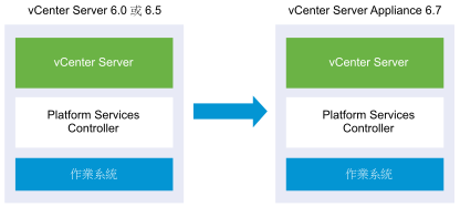 升級前後含內嵌式 Platform Services Controller 的 vCenter Server 6.0.x