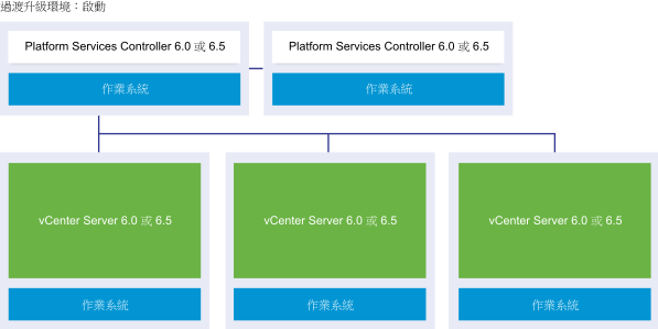 轉換開始之前的 vSphere 6.0 或 6.5 部署範例