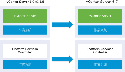 顯示含外部 Platform Services Controller 的 vCenter Server 從版本 6.0 升級至版本 6.5