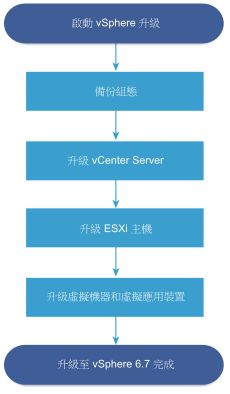 vSphere 升級高層級工作概觀