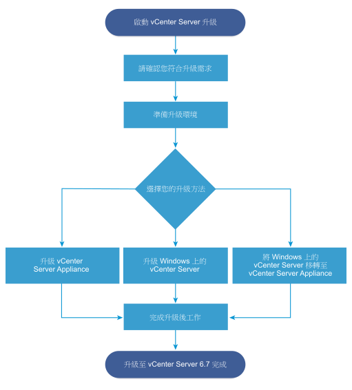 vCenter Server 高層級升級工作概觀