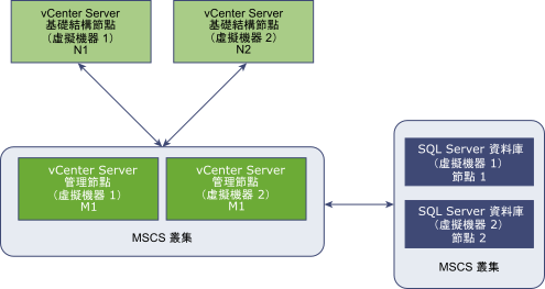 提供 vCenter Server 可用性的 MSCS 叢集
