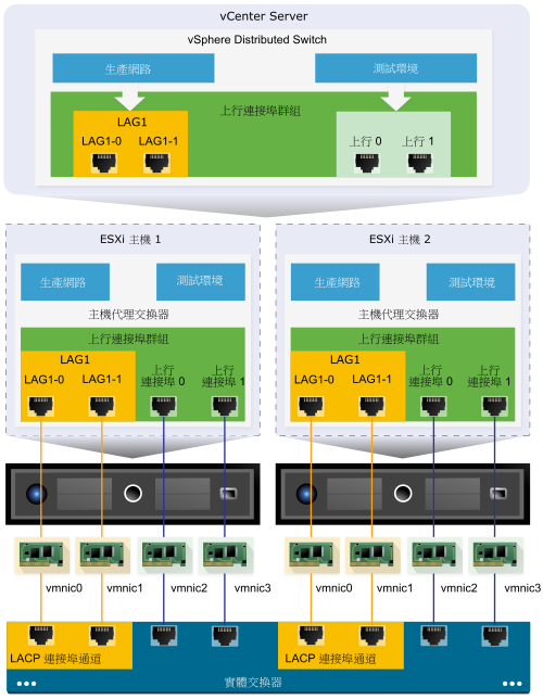 vSphere Distributed Switch 上 LACP 支援的結構