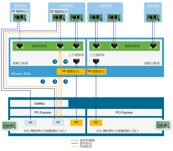 vSphere 中 SR-IOV 支援的資料路徑和控制路徑包含不同的元件。資料路徑直接將虛擬機器與 NIC 上的虛擬功能連線。控制路徑包含虛擬交換器和虛擬機器上正在使用的原則。