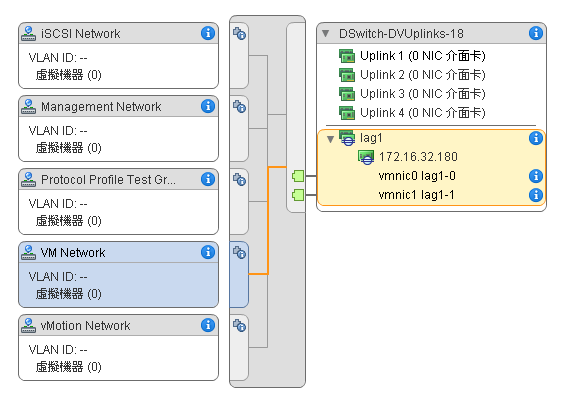 使用 LAG 的 Distributed Switch 的拓撲。