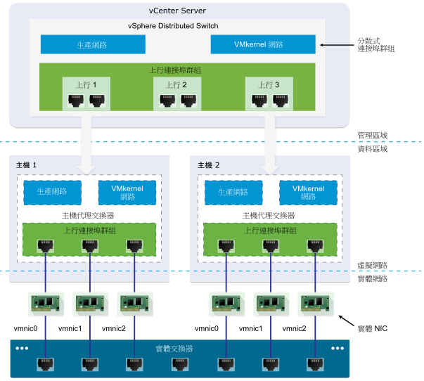 vSphere Distributed Switch 架構。