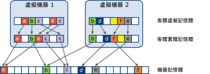 此圖說明了兩台虛擬機器之記憶體使用量的範例。