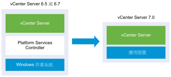 移轉前後含內嵌式 Platform Services Controller 的 vCenter Server 6.5 或 6.7