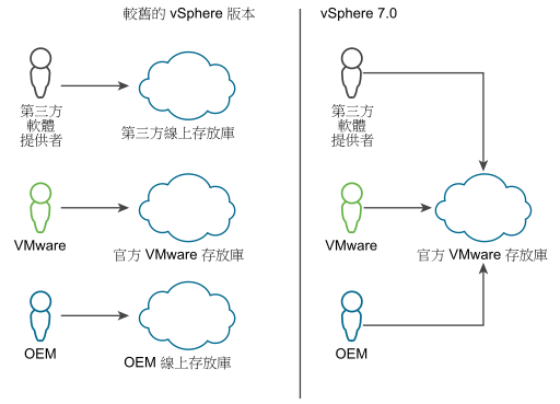 此圖顯示 vSphere 7.0 中官方 VMware 存放庫的不同之處