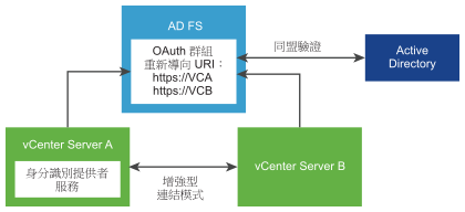 本圖顯示使用增強型連結模式的 vCenter Server 系統與 AD FS 進行互動的方式。