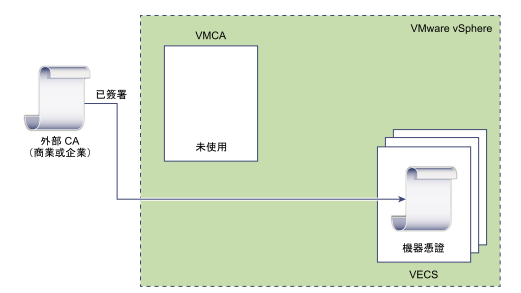 外部憑證會直接儲存在 VECS 中，而不會使用 VMCA。