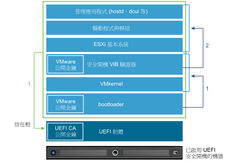 UEFI 安全開機堆疊包括多個元素，已在文中解釋。